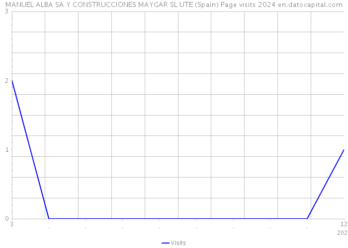 MANUEL ALBA SA Y CONSTRUCCIONES MAYGAR SL UTE (Spain) Page visits 2024 