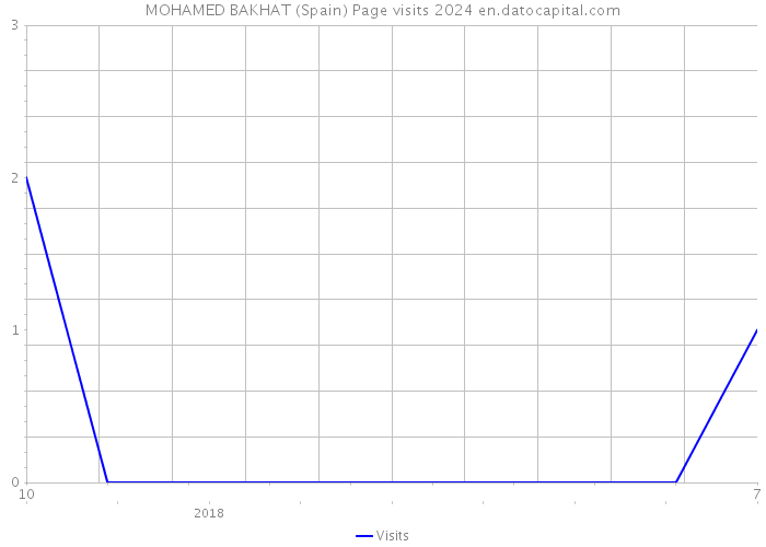 MOHAMED BAKHAT (Spain) Page visits 2024 