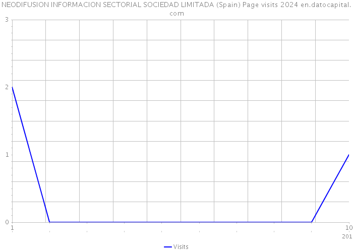 NEODIFUSION INFORMACION SECTORIAL SOCIEDAD LIMITADA (Spain) Page visits 2024 