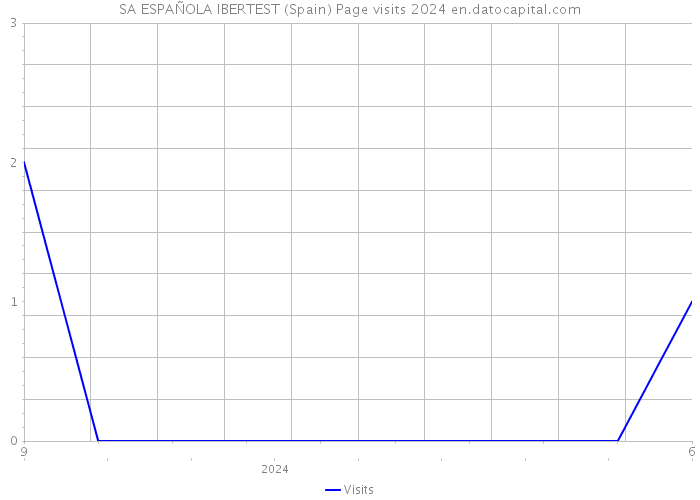 SA ESPAÑOLA IBERTEST (Spain) Page visits 2024 