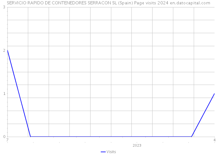 SERVICIO RAPIDO DE CONTENEDORES SERRACON SL (Spain) Page visits 2024 