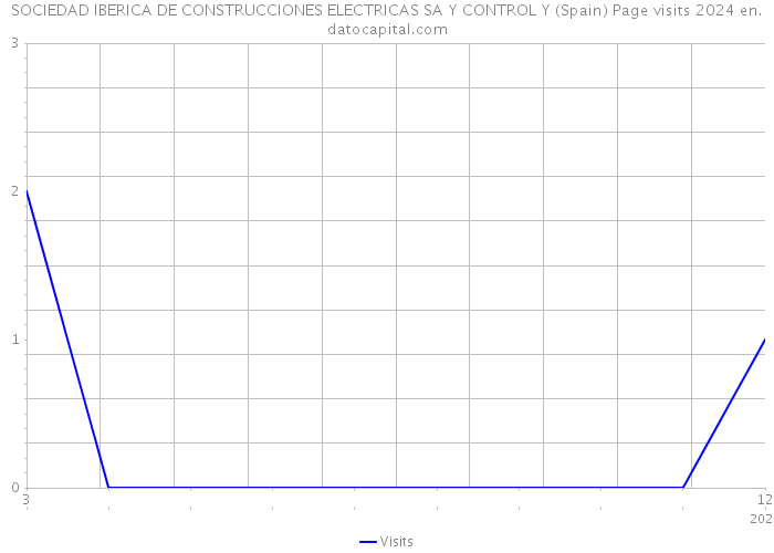 SOCIEDAD IBERICA DE CONSTRUCCIONES ELECTRICAS SA Y CONTROL Y (Spain) Page visits 2024 