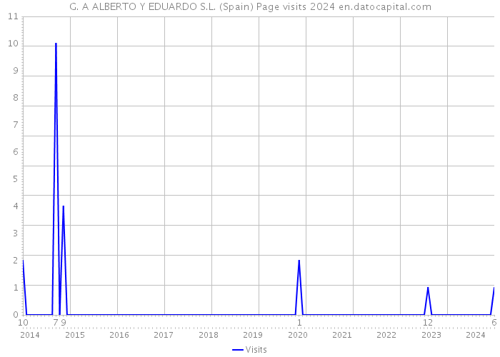 G. A ALBERTO Y EDUARDO S.L. (Spain) Page visits 2024 