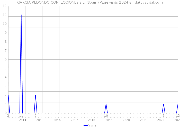 GARCIA REDONDO CONFECCIONES S.L. (Spain) Page visits 2024 
