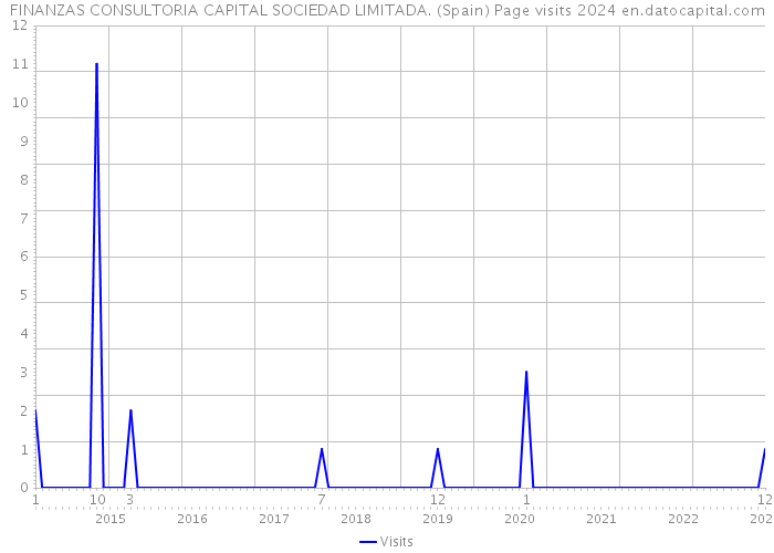 FINANZAS CONSULTORIA CAPITAL SOCIEDAD LIMITADA. (Spain) Page visits 2024 