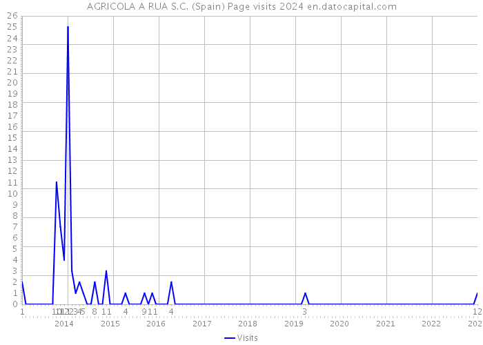 AGRICOLA A RUA S.C. (Spain) Page visits 2024 