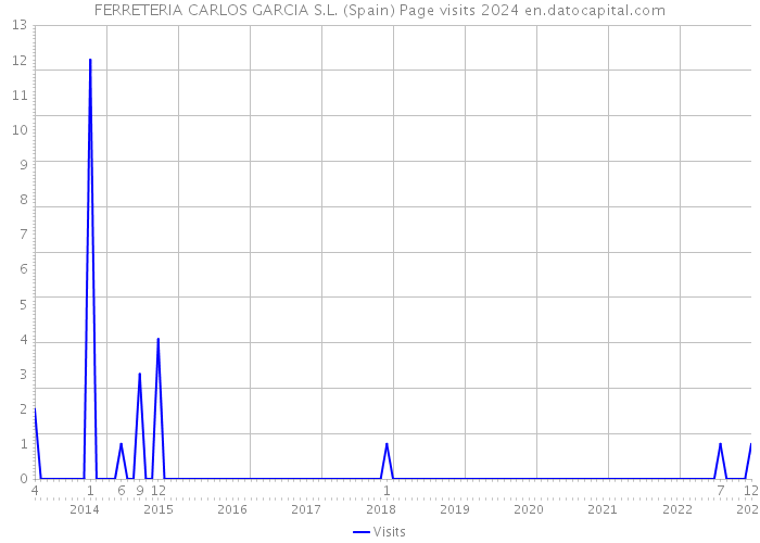 FERRETERIA CARLOS GARCIA S.L. (Spain) Page visits 2024 