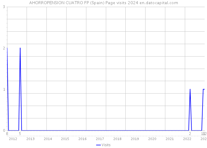 AHORROPENSION CUATRO FP (Spain) Page visits 2024 