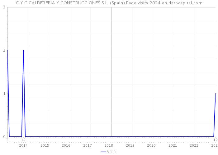 C Y C CALDERERIA Y CONSTRUCCIONES S.L. (Spain) Page visits 2024 