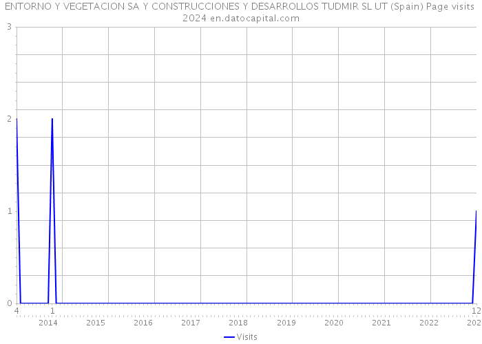 ENTORNO Y VEGETACION SA Y CONSTRUCCIONES Y DESARROLLOS TUDMIR SL UT (Spain) Page visits 2024 