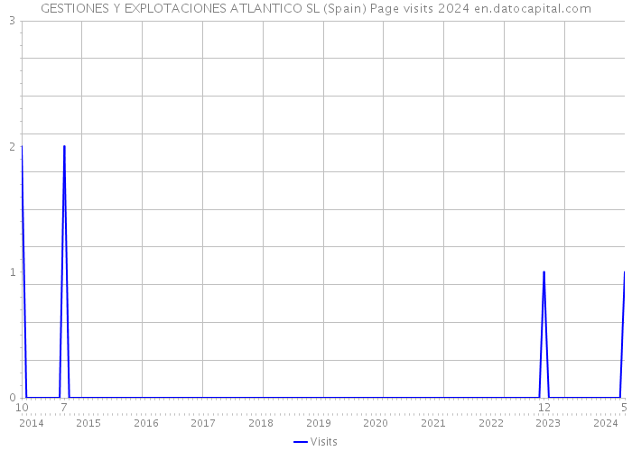 GESTIONES Y EXPLOTACIONES ATLANTICO SL (Spain) Page visits 2024 