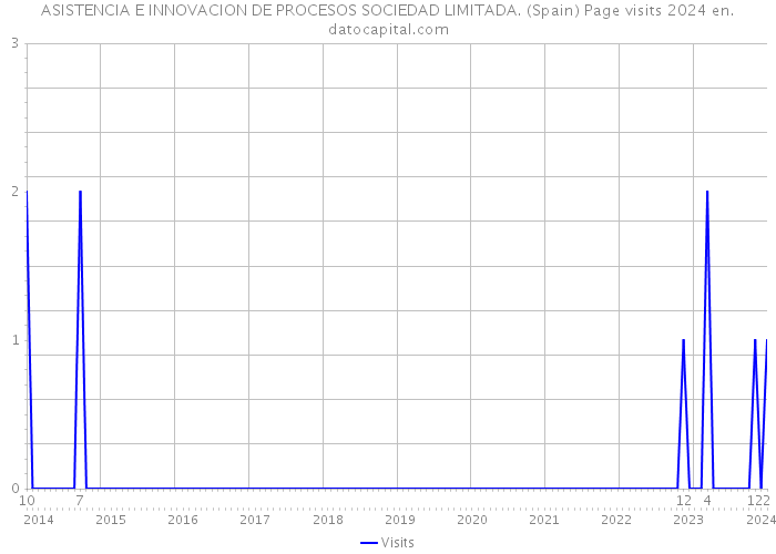 ASISTENCIA E INNOVACION DE PROCESOS SOCIEDAD LIMITADA. (Spain) Page visits 2024 