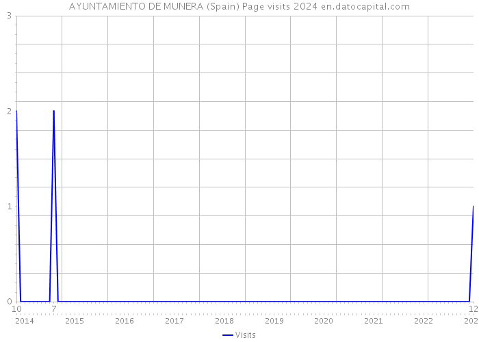 AYUNTAMIENTO DE MUNERA (Spain) Page visits 2024 