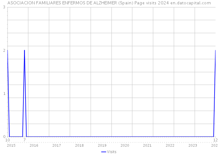 ASOCIACION FAMILIARES ENFERMOS DE ALZHEIMER (Spain) Page visits 2024 