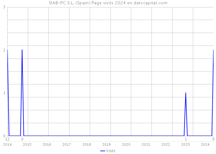 SIAB-PC S.L. (Spain) Page visits 2024 