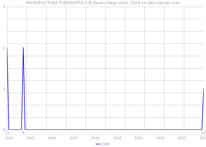 MANUFACTURA FUENSANTA C.B (Spain) Page visits 2024 