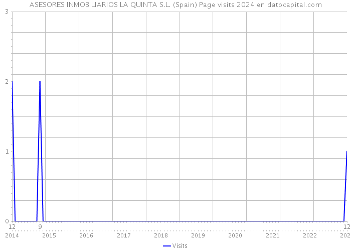 ASESORES INMOBILIARIOS LA QUINTA S.L. (Spain) Page visits 2024 