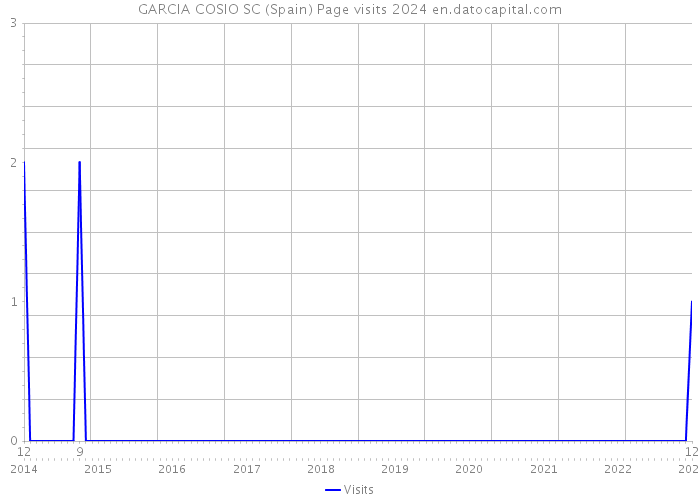 GARCIA COSIO SC (Spain) Page visits 2024 