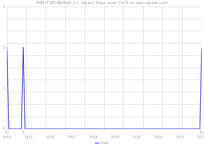 IREKITZEN BIDEAK S.L. (Spain) Page visits 2024 