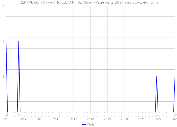 CENTRE QUIROPRACTIC LLEVANT SL (Spain) Page visits 2024 