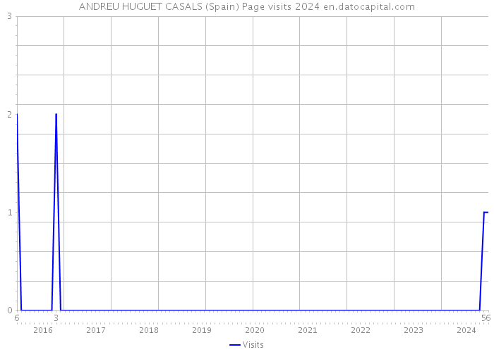 ANDREU HUGUET CASALS (Spain) Page visits 2024 