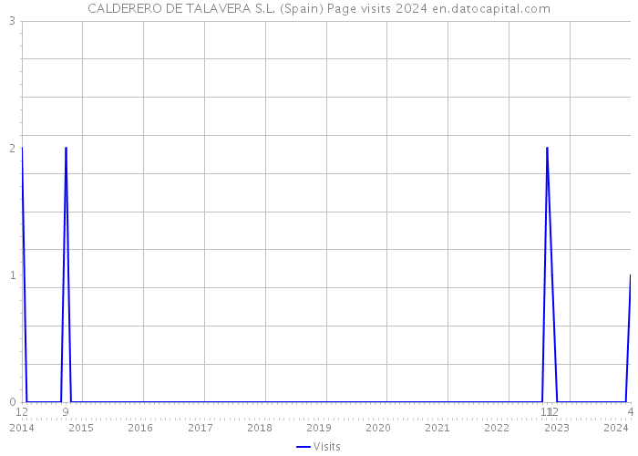 CALDERERO DE TALAVERA S.L. (Spain) Page visits 2024 