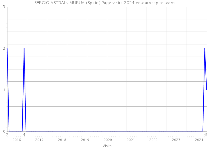 SERGIO ASTRAIN MURUA (Spain) Page visits 2024 
