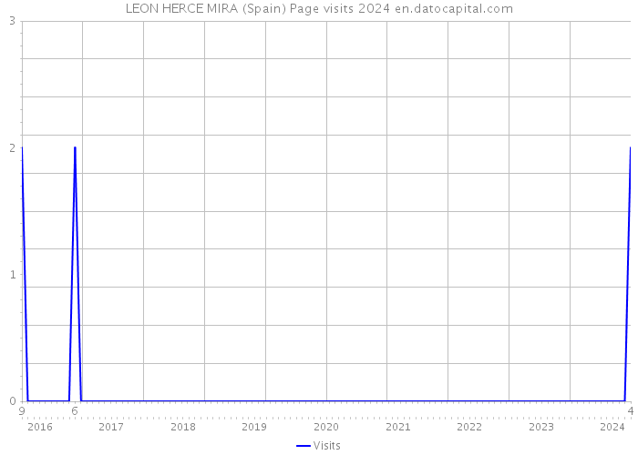 LEON HERCE MIRA (Spain) Page visits 2024 