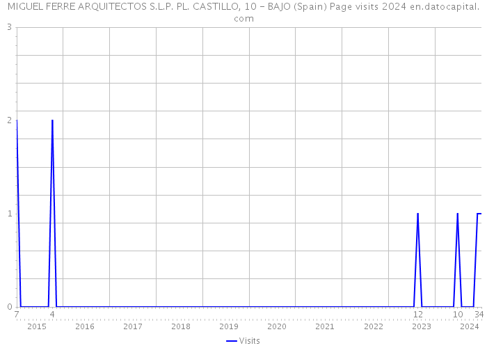 MIGUEL FERRE ARQUITECTOS S.L.P. PL. CASTILLO, 10 - BAJO (Spain) Page visits 2024 