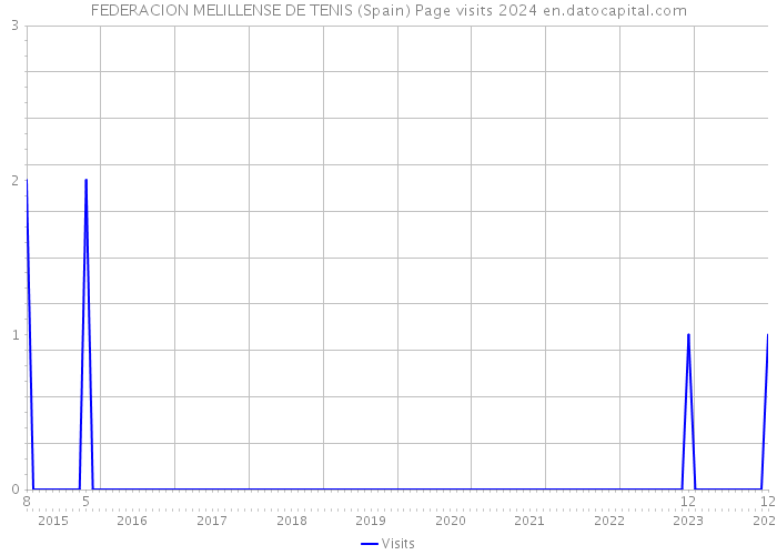 FEDERACION MELILLENSE DE TENIS (Spain) Page visits 2024 