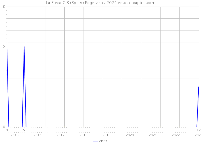 La Fleca C.B (Spain) Page visits 2024 