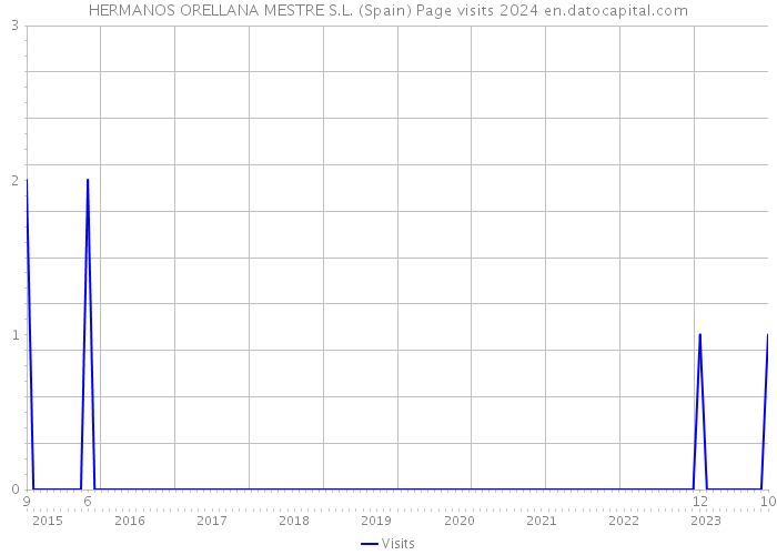 HERMANOS ORELLANA MESTRE S.L. (Spain) Page visits 2024 