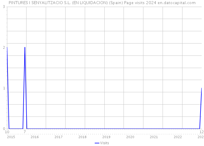 PINTURES I SENYALITZACIO S.L. (EN LIQUIDACION) (Spain) Page visits 2024 