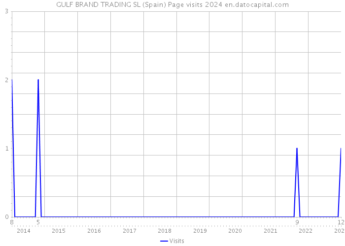 GULF BRAND TRADING SL (Spain) Page visits 2024 