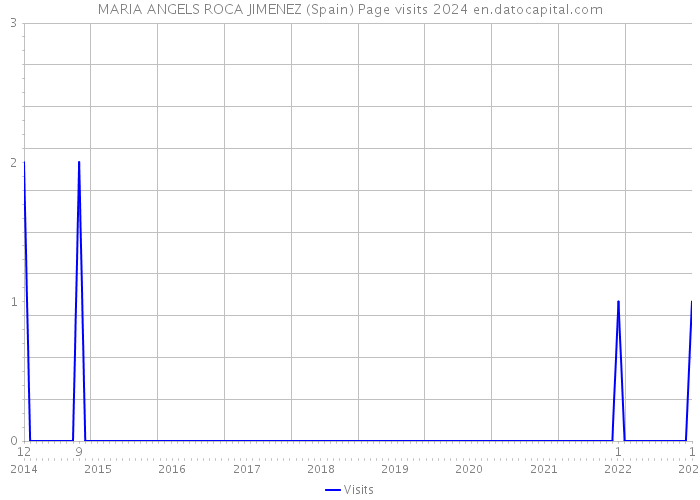 MARIA ANGELS ROCA JIMENEZ (Spain) Page visits 2024 