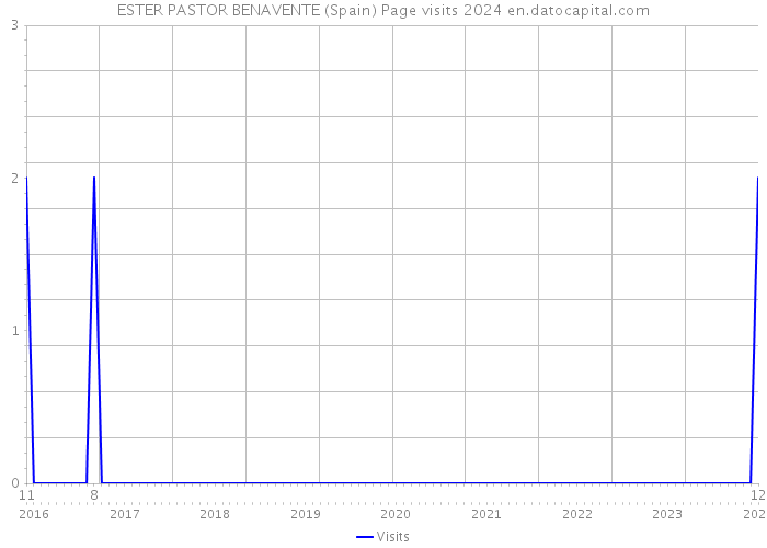 ESTER PASTOR BENAVENTE (Spain) Page visits 2024 