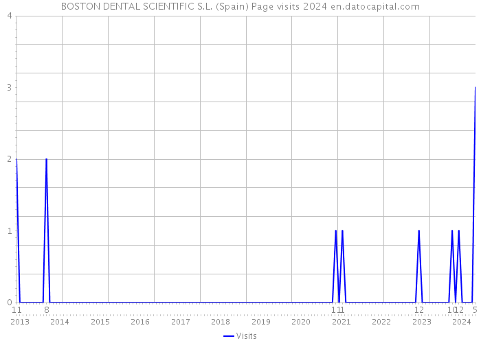 BOSTON DENTAL SCIENTIFIC S.L. (Spain) Page visits 2024 