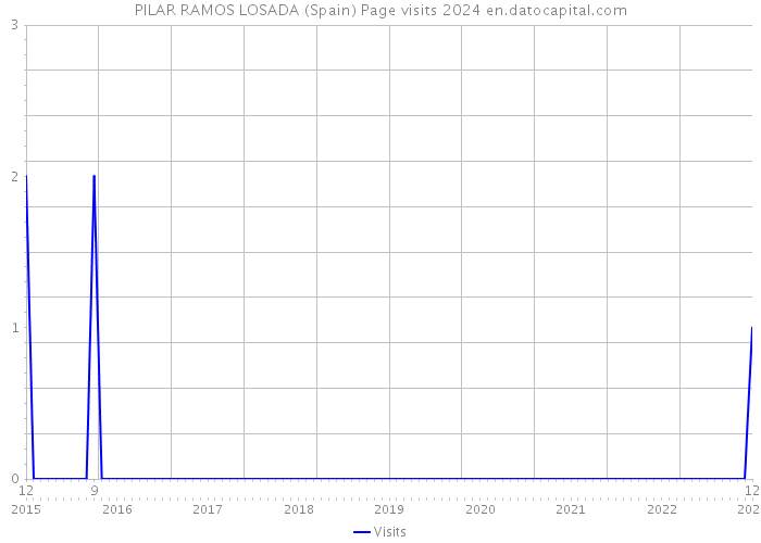 PILAR RAMOS LOSADA (Spain) Page visits 2024 