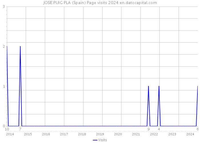 JOSE PUIG PLA (Spain) Page visits 2024 