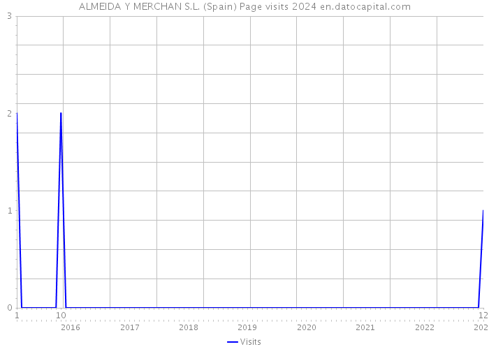 ALMEIDA Y MERCHAN S.L. (Spain) Page visits 2024 