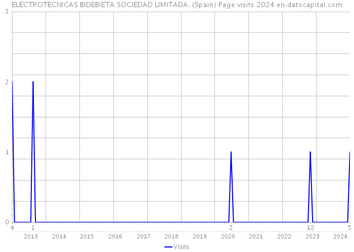 ELECTROTECNICAS BIDEBIETA SOCIEDAD LIMITADA. (Spain) Page visits 2024 