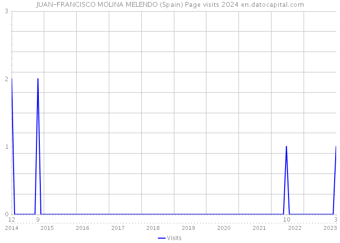 JUAN-FRANCISCO MOLINA MELENDO (Spain) Page visits 2024 