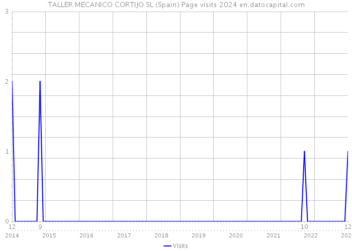 TALLER MECANICO CORTIJO SL (Spain) Page visits 2024 