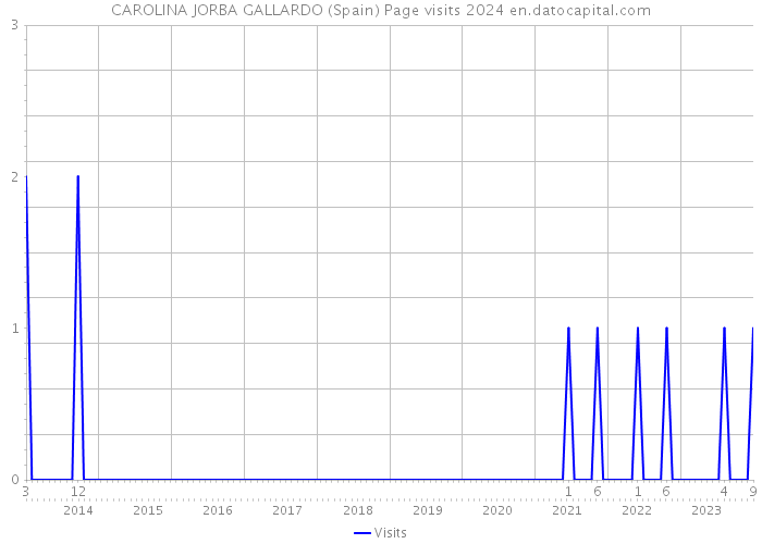CAROLINA JORBA GALLARDO (Spain) Page visits 2024 