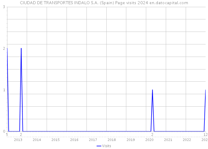 CIUDAD DE TRANSPORTES INDALO S.A. (Spain) Page visits 2024 
