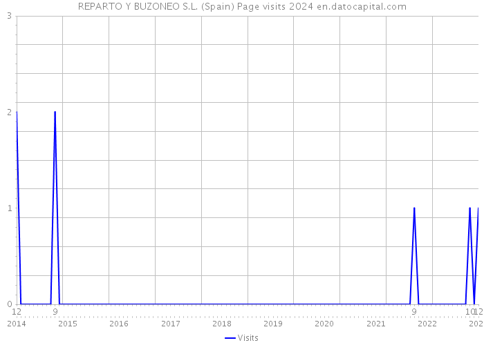REPARTO Y BUZONEO S.L. (Spain) Page visits 2024 