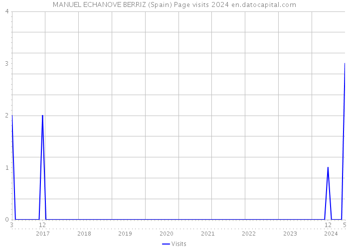 MANUEL ECHANOVE BERRIZ (Spain) Page visits 2024 