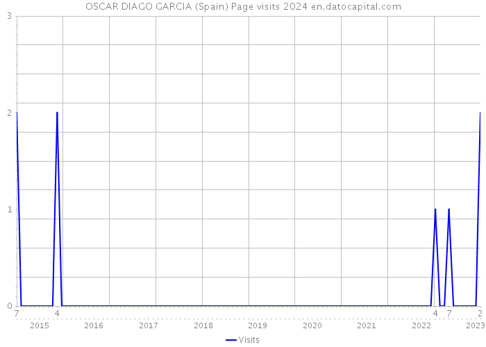 OSCAR DIAGO GARCIA (Spain) Page visits 2024 