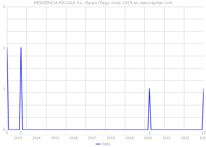 RESIDENCIA PAGOLA S.L. (Spain) Page visits 2024 