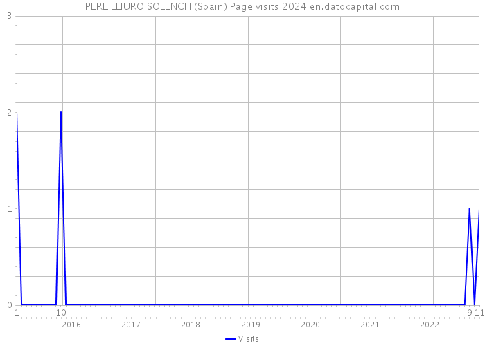 PERE LLIURO SOLENCH (Spain) Page visits 2024 